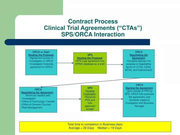contract process clinical trial agreements ctas sps orca interaction
