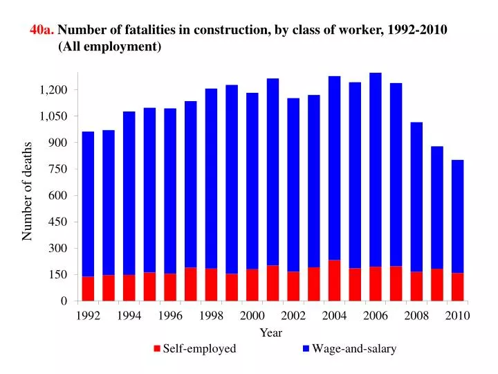 40a number of fatalities in construction by class of worker 1992 2010 all employment
