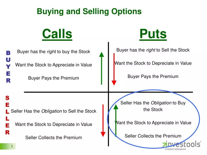 buying and selling options