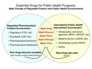Regulated Pharmaceutical Product Environment Regulators (FDA, etc) Standards (USP, etc)