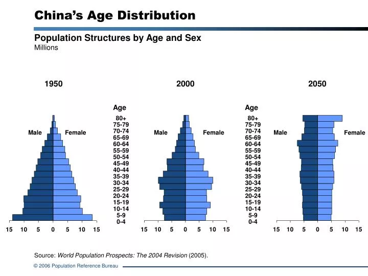 china s age distribution