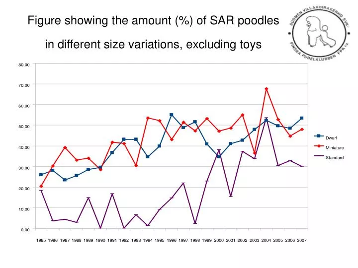 figure showing the amount of sar poodles in different size variations excluding toys