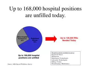 Up to 168,000 hospital positions are unfilled today.