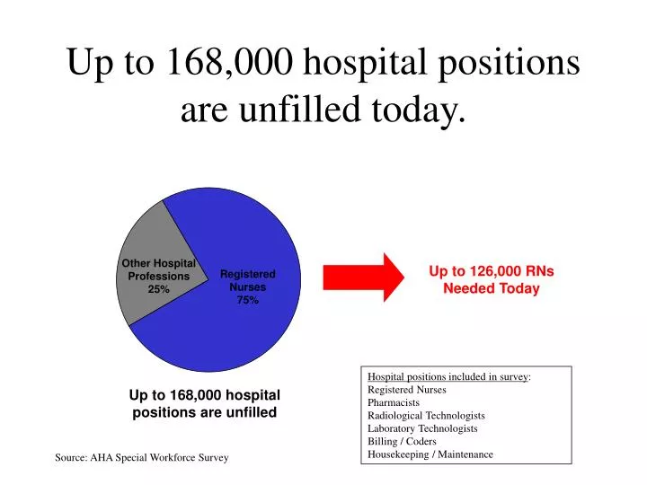 up to 168 000 hospital positions are unfilled today