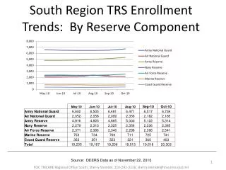 South Region TRS Enrollment Trends: By Reserve Component