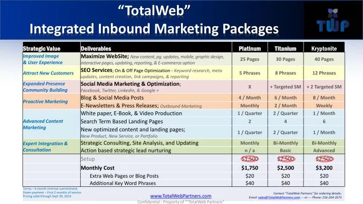 totalweb integrated inbound marketing packages