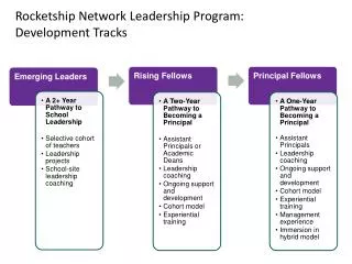Rocketship Network Leadership Program: Development Tracks