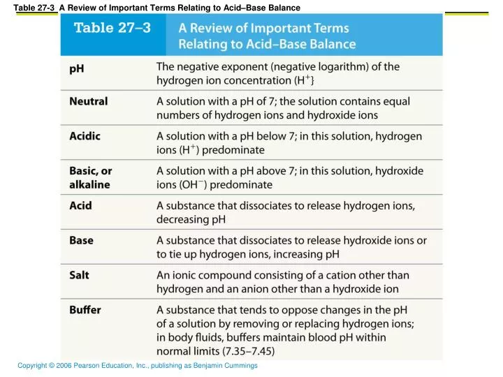 table 27 3 a review of important terms relating to acid base balance