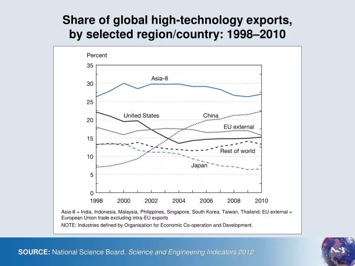share of global high technology exports by selected region country 1998 2010