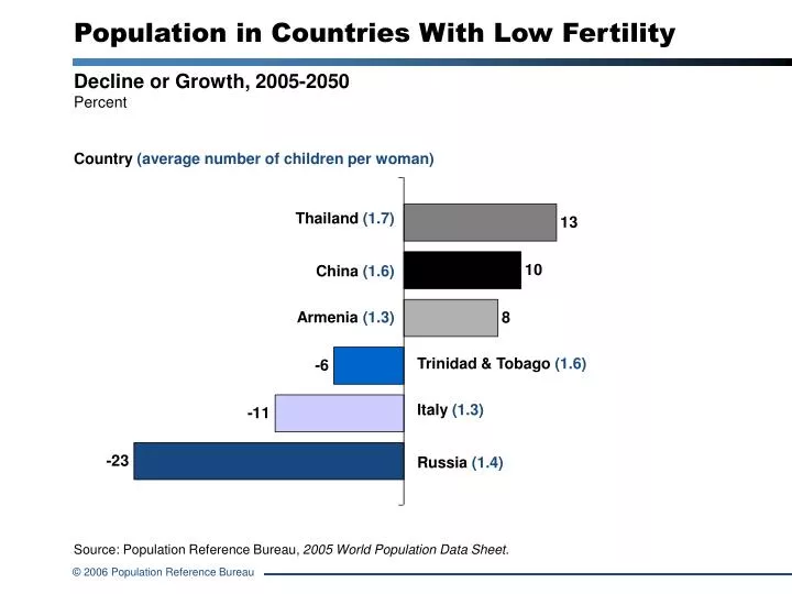 population in countries with low fertility