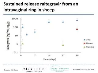 Sustained release raltegravir from an intravaginal ring in sheep
