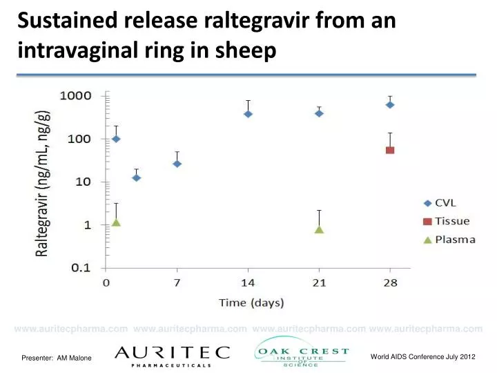 sustained release raltegravir from an intravaginal ring in sheep