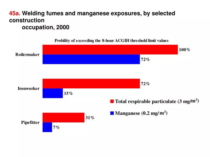 45a welding fumes and manganese exposures by selected construction occupation 2000