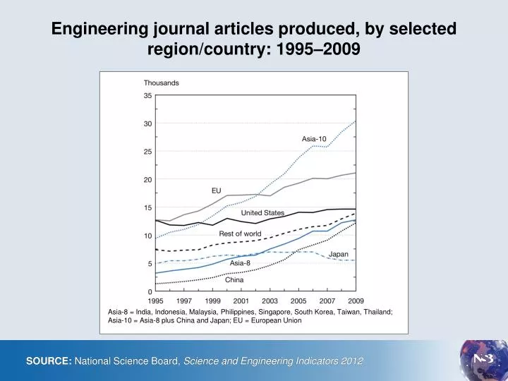 engineering journal articles produced by selected region country 1995 2009