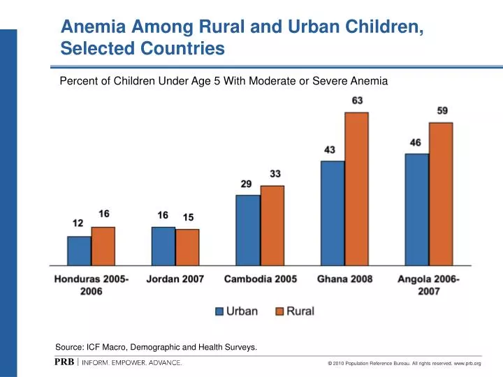 anemia among rural and urban children selected countries
