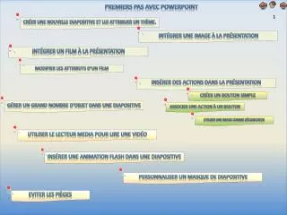 premiers pas avec powerpoint