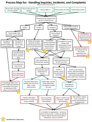 Process Map for: Handling Inquiries, Incidents, and Complaints