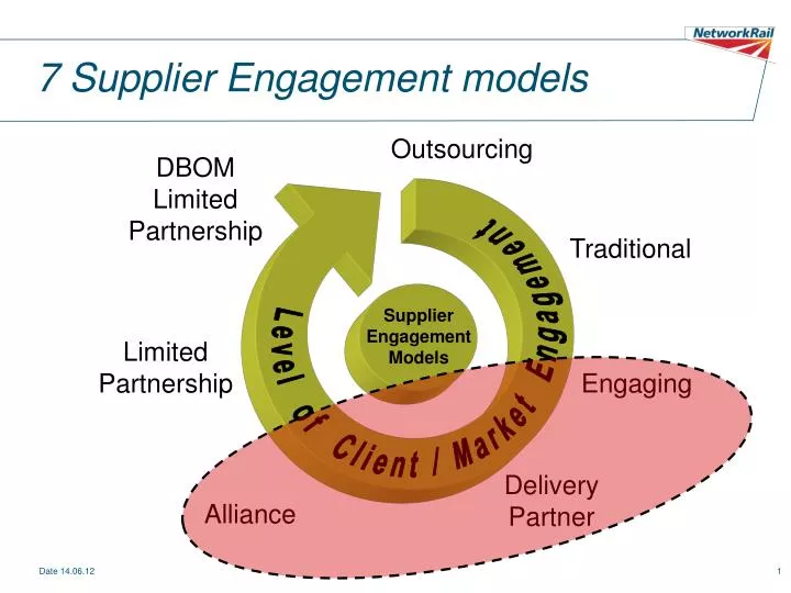 7 supplier engagement models