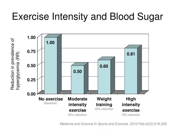 exercise intensity and blood sugar