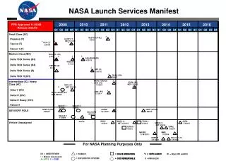 NASA Launch Services Manifest
