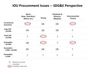 IOU Procurement Issues -- SDG&amp;E Perspective