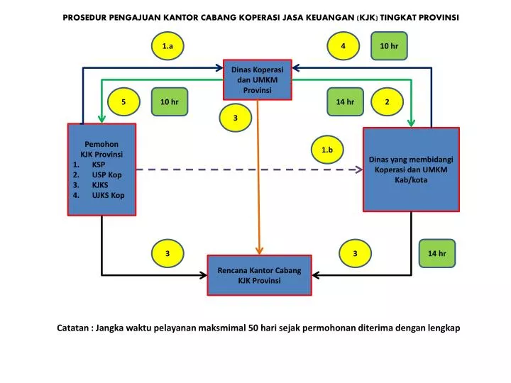 prosedur pengajuan kantor cabang koperasi jasa keuangan kjk tingkat provinsi
