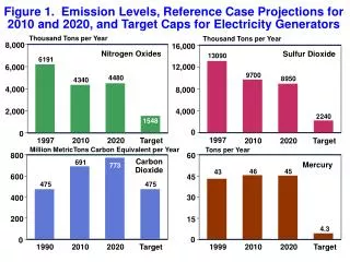 Figure 1. Emission Levels, Reference Case Projections for