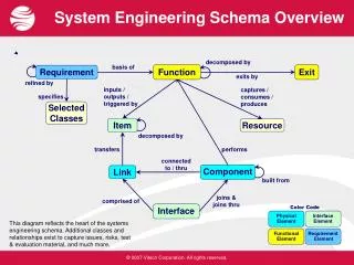 System Engineering Schema Overview