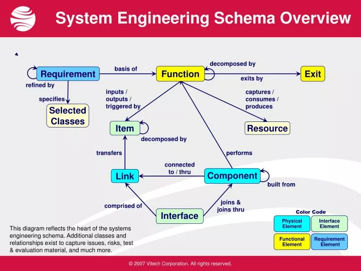system engineering schema overview