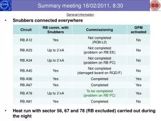 Summary meeting 16/02/2011, 8:30