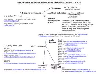 Joint Cambridge and Peterborough LA: Health Safeguarding Contacts ( nov 2013)