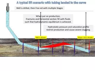 Hydrostatic pressure and saturation profile restrict production and cause severe slugging.