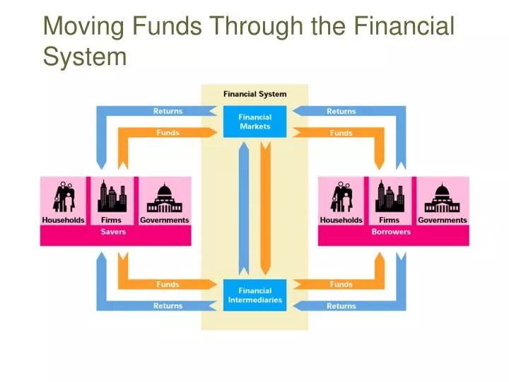 moving funds through the financial system
