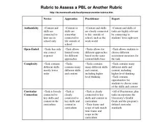 Rubric to Assess a PBL or Another Rubric its.monmouth/facultyresourcecenter/rubrics.htm