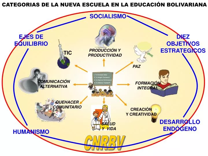 categorias de la nueva escuela en la educaci n bolivariana