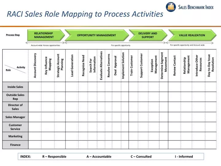 raci sales role mapping to process activities