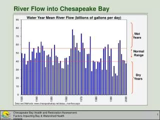river flow into chesapeake bay