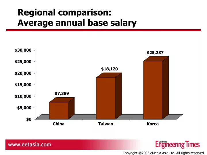 regional comparison average annual base salary