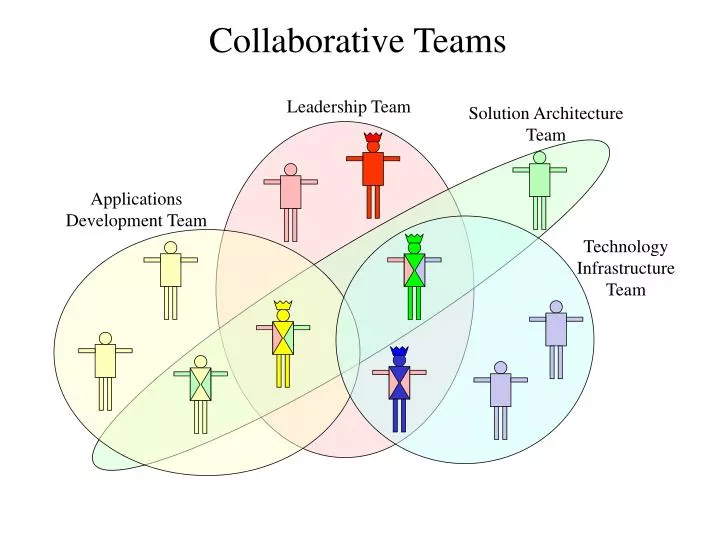 collaborative teams