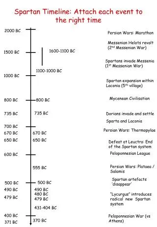 Spartan Timeline: Attach each event to the right time