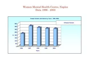 Women Mental Health Centre, Naples Data 1996 - 2000