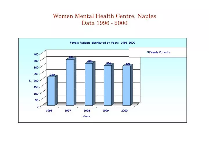 women mental health centre naples data 1996 2000
