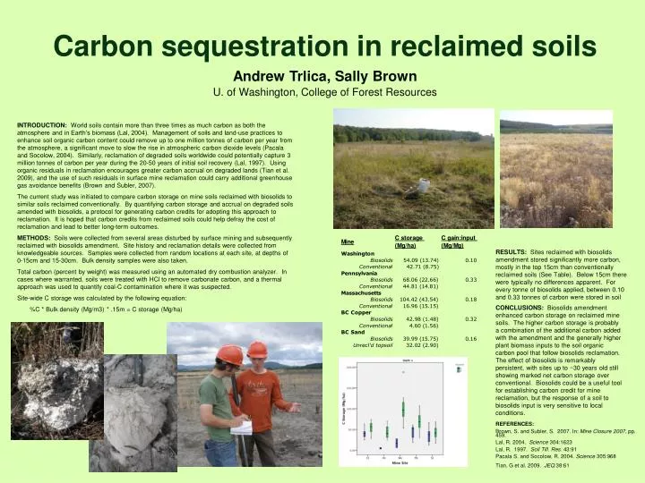 carbon sequestration in reclaimed soils