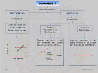 distancias