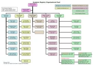 Academic Registry: Organisational Chart