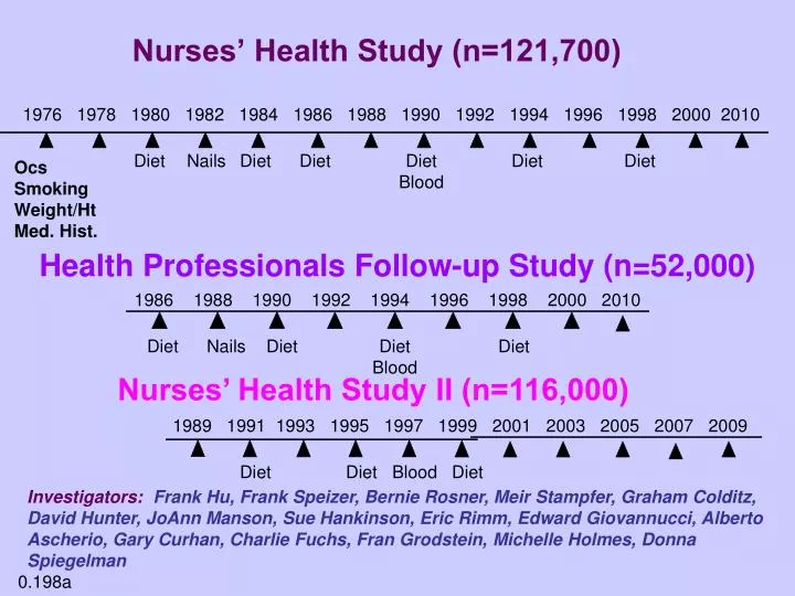 nurses health study n 121 700