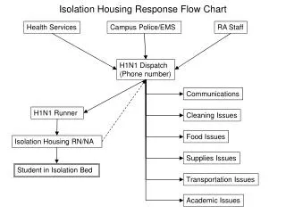 Isolation Housing Response Flow Chart
