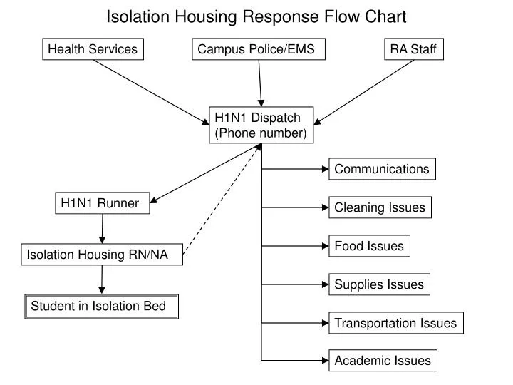 isolation housing response flow chart