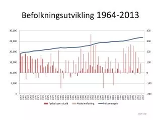 befolkningsutvikling 1964 2013