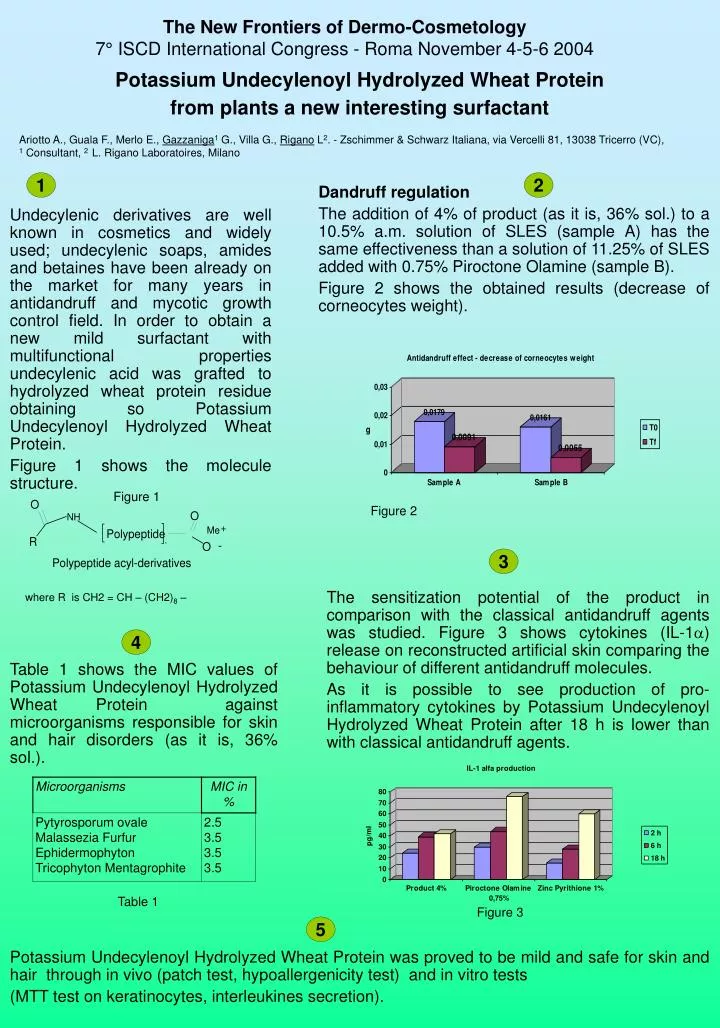 potassium undecylenoyl hydrolyzed wheat protein from plants a new interesting surfactant